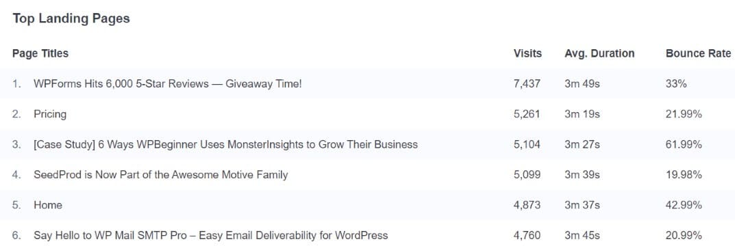 Top landing pages report in MonsterInsights
