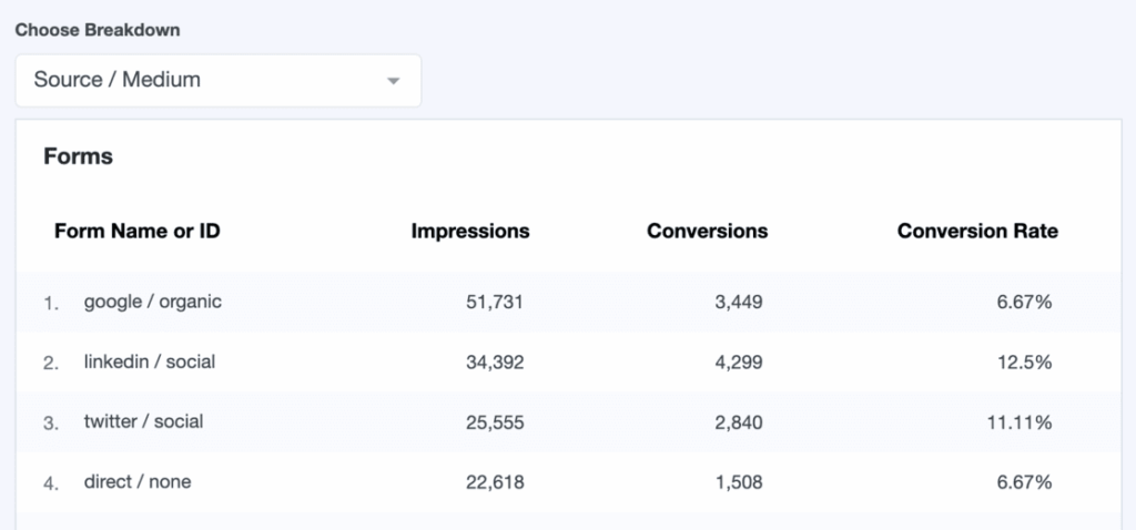 forms report by source/medium MI