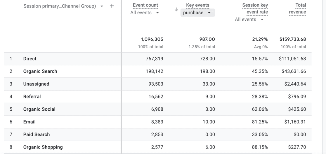 Purchases and Revenue by Channel in GA4