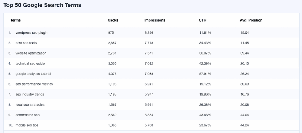 Top 50 Google Search Terms in Search Console Report
